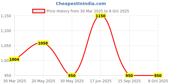 tatacliq.com ID Men's Grey Slides id Price History Graph from 30 Mar 2025 to 8 Oct 2025