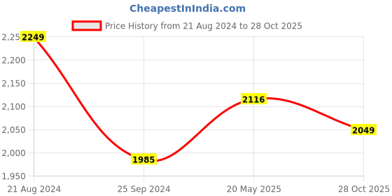 tatacliq.com ID Men's Mocha Chelsea Boots id Price History Graph from 21 Aug 2024 to 28 Oct 2025