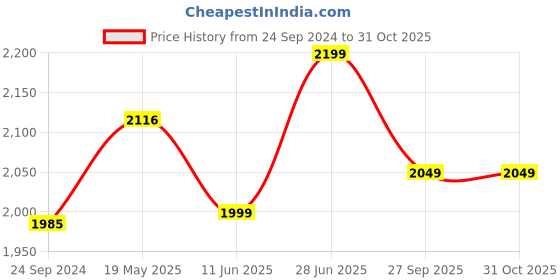 tatacliq.com ID Men's Mocha Chelsea Boots id Price History Graph from 24 Sep 2024 to 30 Oct 2025