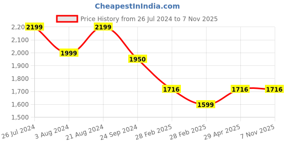 tatacliq.com ID Men's Navy Ankle High Sneakers id Price History Graph from 26 Jul 2024 to 6 Nov 2025