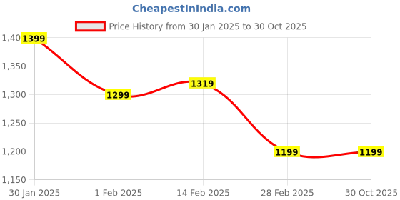 tatacliq.com ID Men's Olive Casual Loafers id Price History Graph from 30 Jan 2025 to 30 Oct 2025