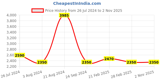 tatacliq.com ID Men's Regular Black Chelsea Boots id Price History Graph from 26 Jul 2024 to 1 Nov 2025