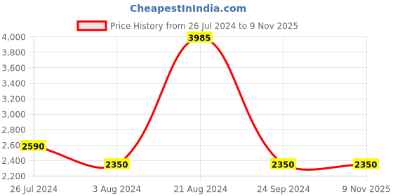 tatacliq.com ID Men's Regular Tan Chelsea Boots id Price History Graph from 26 Jul 2024 to 7 Nov 2025