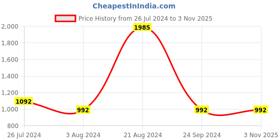 tatacliq.com ID Men's Regular Tan Thong Sandals id Price History Graph from 26 Jul 2024 to 2 Nov 2025