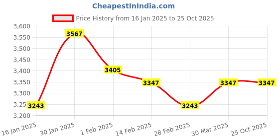 tatacliq.com ID Men's Tan Ankle High Sneakers id Price History Graph from 16 Jan 2025 to 22 Oct 2025