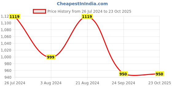 tatacliq.com ID Men's Tan Back Strap Sandals id Price History Graph from 26 Jul 2024 to 22 Oct 2025