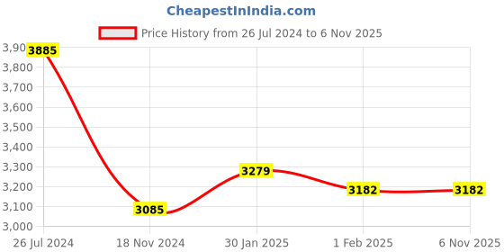 tatacliq.com ID Men's Tan Casual Boots id Price History Graph from 26 Jul 2024 to 2 Nov 2025