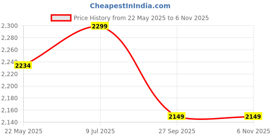 tatacliq.com ID Men's Tan Casual Boots id Price History Graph from 22 May 2025 to 1 Nov 2025