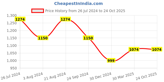 tatacliq.com ID Men's Tan Casual Sandals id Price History Graph from 26 Jul 2024 to 23 Oct 2025