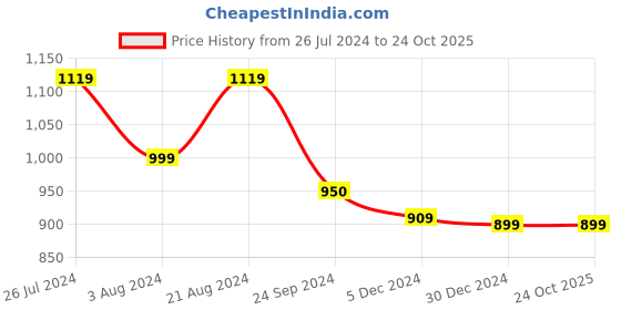 tatacliq.com ID Men's Tan Casual Sandals id Price History Graph from 26 Jul 2024 to 24 Oct 2025