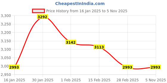 tatacliq.com ID Men's Tan Casual Sneakers id Price History Graph from 16 Jan 2025 to 2 Nov 2025