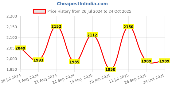 tatacliq.com ID Men's Tan Derby Shoes id Price History Graph from 26 Jul 2024 to 23 Oct 2025