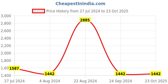 tatacliq.com ID Men's Tan Derby Shoes id Price History Graph from 27 Jul 2024 to 23 Oct 2025