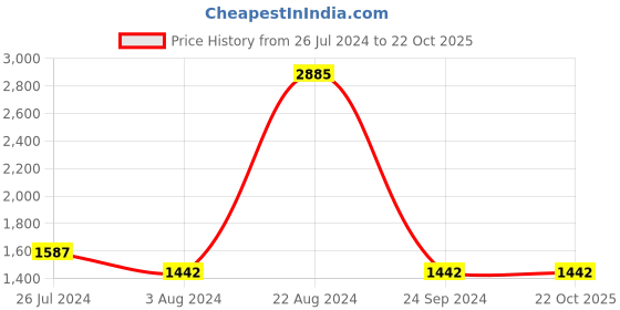 tatacliq.com ID Men's Tan Derby Shoes id Price History Graph from 26 Jul 2024 to 21 Oct 2025