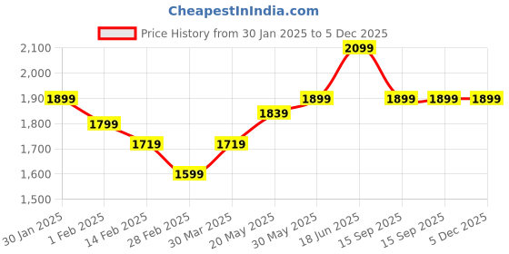 tatacliq.com ID Men's Tan Formal Loafers id Price History Graph from 30 Jan 2025 to 5 Dec 2025