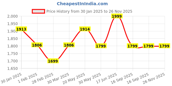 tatacliq.com ID Men's Tan Monk Shoes id Price History Graph from 30 Jan 2025 to 26 Nov 2025