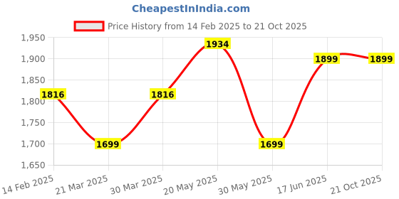 tatacliq.com ID Men's Tan Oxford Boots id Price History Graph from 14 Feb 2025 to 20 Oct 2025