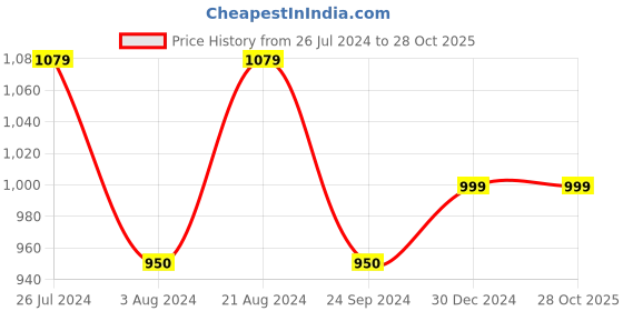 tatacliq.com ID Men's Tan Thong Sandals id Price History Graph from 26 Jul 2024 to 28 Oct 2025