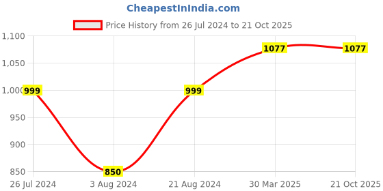 tatacliq.com ID Men's Tan Thong Sandals id Price History Graph from 26 Jul 2024 to 21 Oct 2025