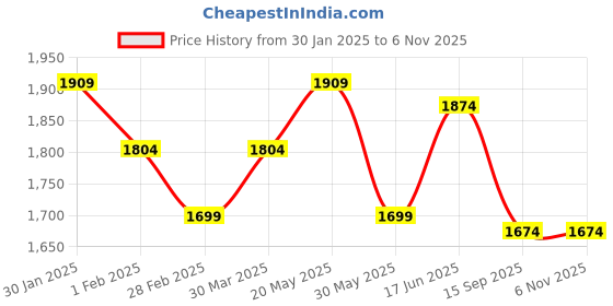 tatacliq.com ID Men's White & Multi Ankle High Sneakers id Price History Graph from 30 Jan 2025 to 6 Nov 2025