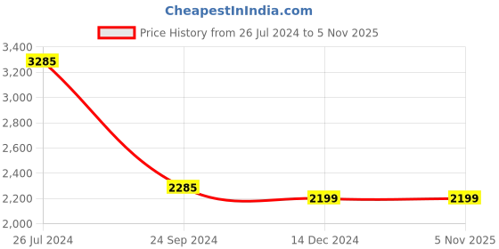 tatacliq.com ID Men's White Ankle High Sneakers id Price History Graph from 26 Jul 2024 to 4 Nov 2025