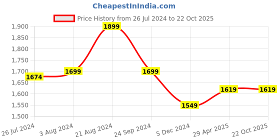 tatacliq.com ID Men's White Casual Sneakers id Price History Graph from 26 Jul 2024 to 22 Oct 2025