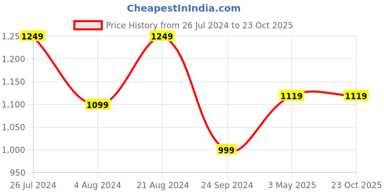 tatacliq.com ID Men's White Casual Sneakers id Price History Graph from 26 Jul 2024 to 22 Oct 2025