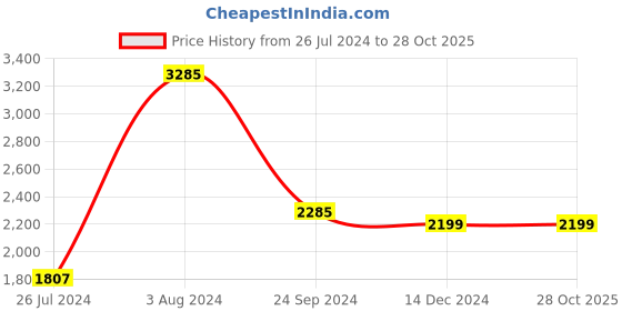 tatacliq.com ID Men's White Casual Sneakers id Price History Graph from 26 Jul 2024 to 28 Oct 2025
