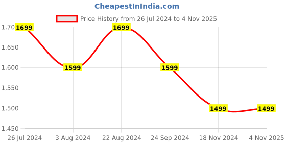 tatacliq.com ID Men's White Casual Sneakers id Price History Graph from 26 Jul 2024 to 3 Nov 2025
