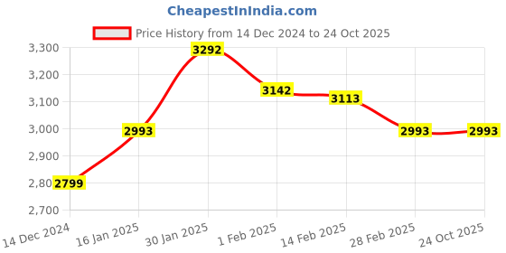 tatacliq.com ID Men's White Casual Sneakers id Price History Graph from 14 Dec 2024 to 22 Oct 2025
