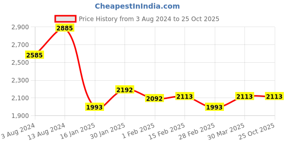 tatacliq.com ID Men's White Casual Sneakers id Price History Graph from 3 Aug 2024 to 25 Oct 2025