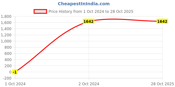 tatacliq.com ID Men's White Casual Sneakers id Price History Graph from 1 Oct 2024 to 28 Oct 2025