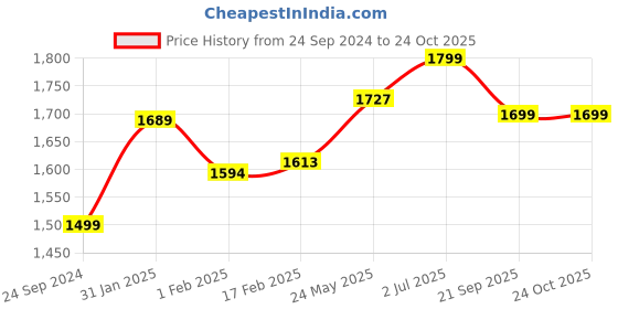 tatacliq.com ID Men's White Casual Sneakers id Price History Graph from 24 Sep 2024 to 22 Oct 2025