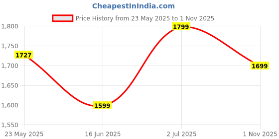 tatacliq.com ID Men's White Casual Sneakers id Price History Graph from 23 May 2025 to 1 Nov 2025