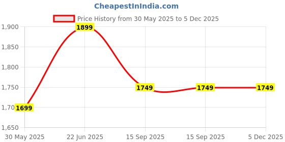 tatacliq.com ID Men's Wine Brogue Shoes id Price History Graph from 30 May 2025 to 5 Dec 2025