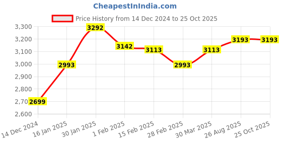 tatacliq.com ID Men's Wine Casual Sneakers id Price History Graph from 14 Dec 2024 to 24 Oct 2025
