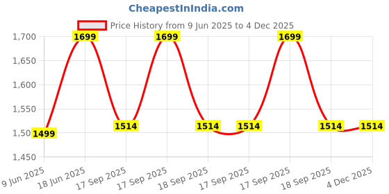 tatacliq.com ID Women's Beige T-Strap Sandals id Price History Graph from 9 Jun 2025 to 3 Dec 2025