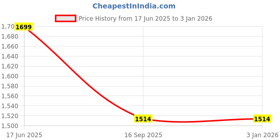tatacliq.com ID Women's Tan Casual Loafers id Price History Graph from 17 Jun 2025 to 30 Dec 2025