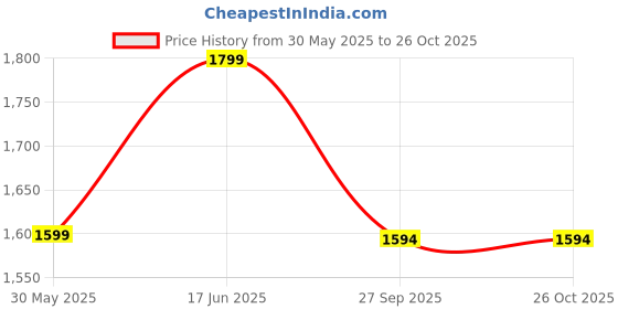 tatacliq.com ID Women's Yellow Casual Loafers id Price History Graph from 30 May 2025 to 26 Oct 2025