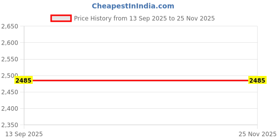 tatacliq.com IDEE Black Square Eye Frames for Men idee Price History Graph from 13 Sep 2025 to 24 Nov 2025