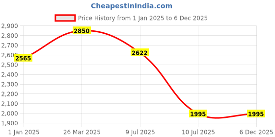 tatacliq.com IDEE Black Wraparound UV Protection Sunglasses for Men idee Price History Graph from 1 Jan 2025 to 6 Dec 2025