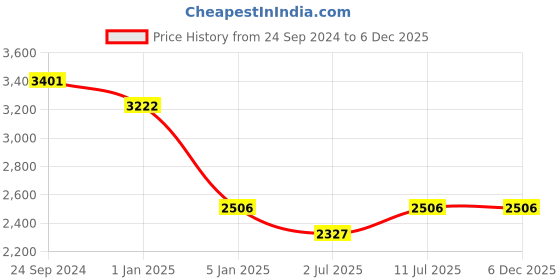 tatacliq.com IDEE Blue Aviator UV Protection Sunglasses for Men idee Price History Graph from 24 Sep 2024 to 5 Dec 2025