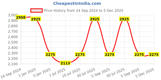 tatacliq.com IDEE Blue Aviator UV Protection Sunglasses for Men idee Price History Graph from 24 Sep 2024 to 5 Dec 2025