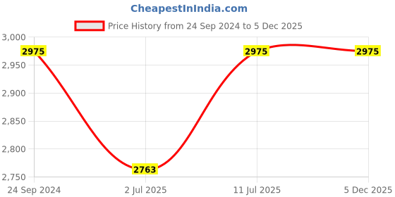 tatacliq.com IDEE Blue Aviator UV Protection Sunglasses for Men idee Price History Graph from 24 Sep 2024 to 5 Dec 2025