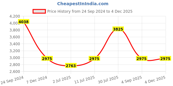 tatacliq.com IDEE Blue Aviator UV Protection Sunglasses for Men idee Price History Graph from 24 Sep 2024 to 3 Dec 2025