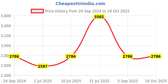 tatacliq.com IDEE Blue Aviator UV Protection Sunglasses for Men idee Price History Graph from 24 Sep 2024 to 17 Oct 2025