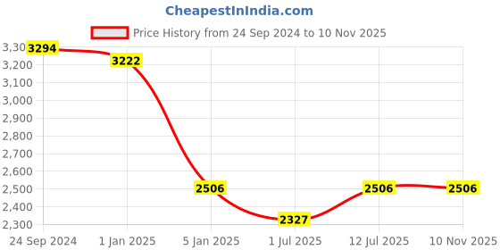 tatacliq.com IDEE Blue Aviator UV Protection Sunglasses for Men idee Price History Graph from 24 Sep 2024 to 9 Nov 2025