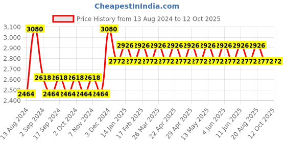 tatacliq.com IDEE Blue Pilot Sunglasses for Men idee Price History Graph from 13 Aug 2024 to 11 Oct 2025