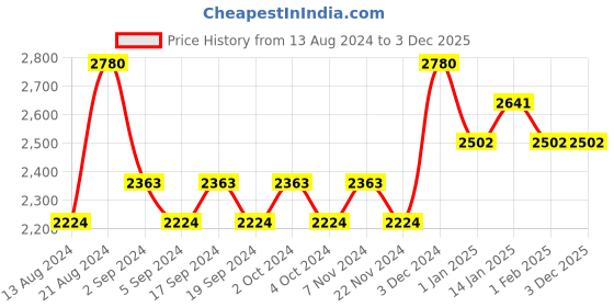 tatacliq.com IDEE Blue Pilot Unisex Sunglasses idee Price History Graph from 13 Aug 2024 to 2 Dec 2025