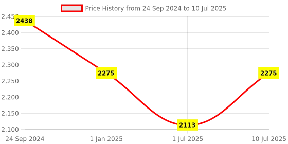 tatacliq.com IDEE Blue Rectangular Sunglasses for Men idee Price History Graph from 24 Sep 2024 to 10 Jul 2025